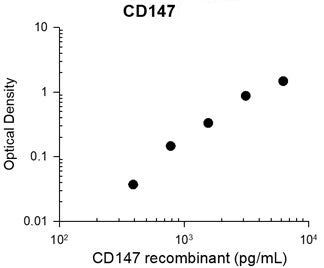 CD147 Antibody in ELISA (ELISA)
