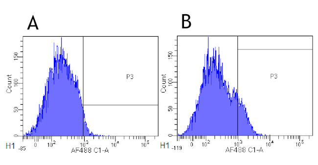 Basiliximab Chimeric Antibody in Flow Cytometry (Flow)