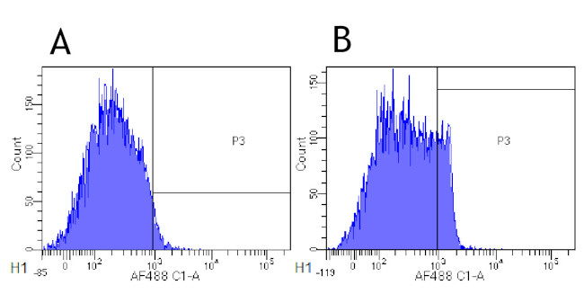 CD4 Chimeric Antibody in Flow Cytometry (Flow)
