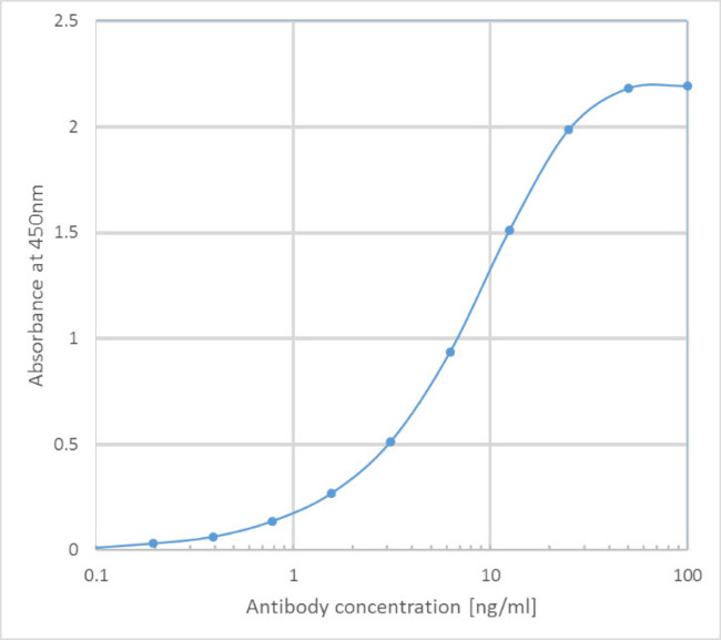 EGFR (Cetuximab Biosimilar) Antibody in ELISA (ELISA)