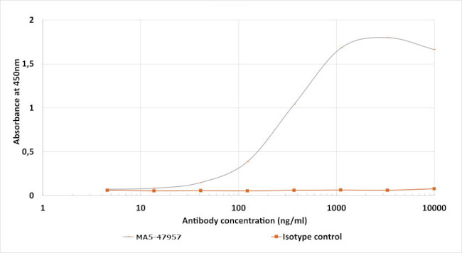 GCN4 Chimeric Antibody in ELISA (ELISA)