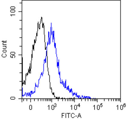L-Selectin (CD62L) Chimeric Antibody in Flow Cytometry (Flow)