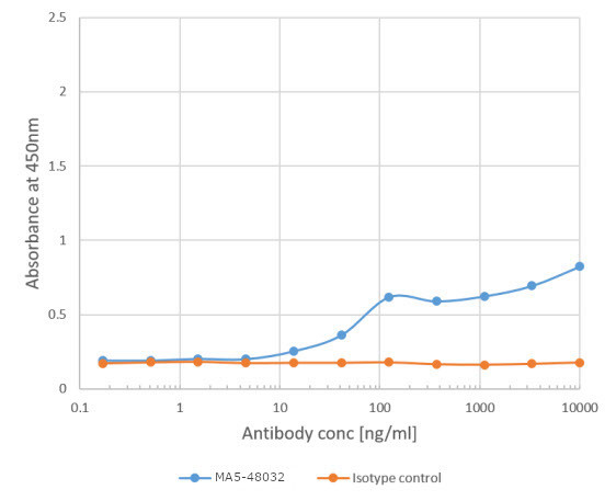 Betula pendula BETVIA Chimeric Antibody in ELISA (ELISA)