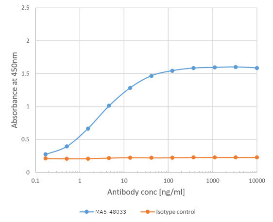 Phl p 1 Chimeric Antibody in ELISA (ELISA)