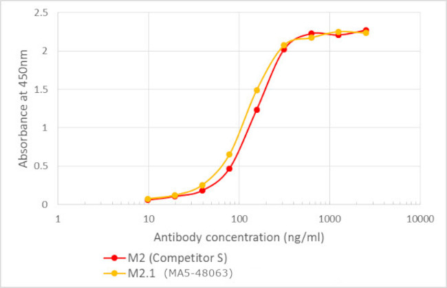 DYKDDDDK Tag Antibody in ELISA (ELISA)