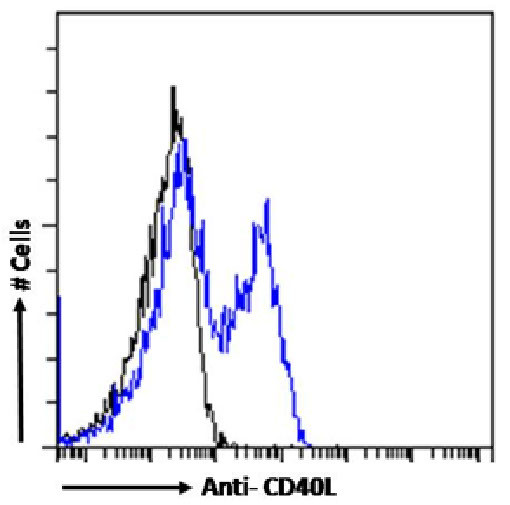 CD154 (CD40 Ligand) Chimeric Antibody in Flow Cytometry (Flow)