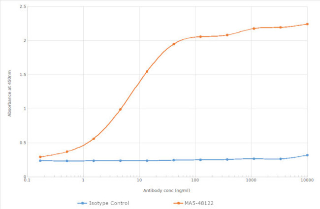 TIGIT Chimeric Antibody in ELISA (ELISA)