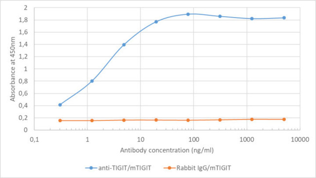 TIGIT Chimeric Antibody in ELISA (ELISA)