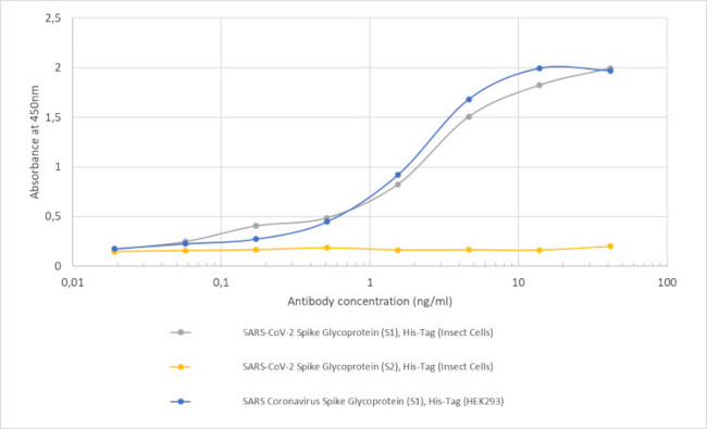 SARS-CoV/SARS-CoV-2 Spike Protein S1 Antibody in ELISA (ELISA)