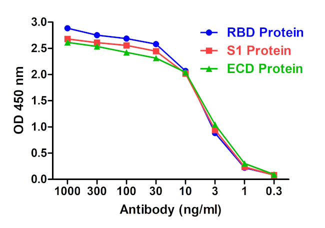 SARS-CoV-2 Spike Protein S1 Antibody in ELISA (ELISA)