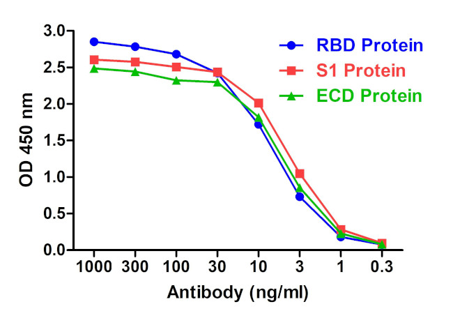 SARS-CoV-2 Spike Protein S1 Antibody in ELISA (ELISA)