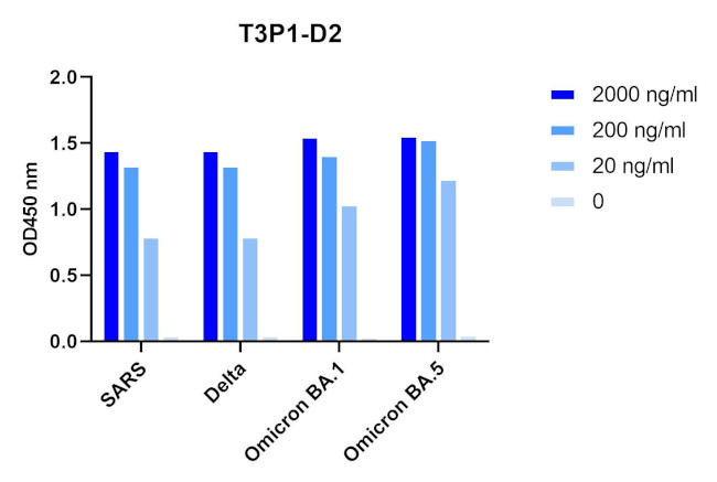 SARS-CoV-2 Spike (trimer) Protein Antibody in ELISA (ELISA)