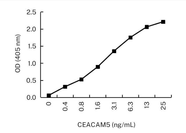 CD66e (CEA) Antibody in ELISA (ELISA)