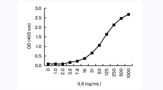 IL-6 Antibody in ELISA (ELISA)