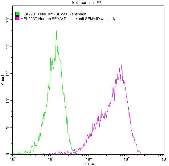 CD100 Antibody in Flow Cytometry (Flow)