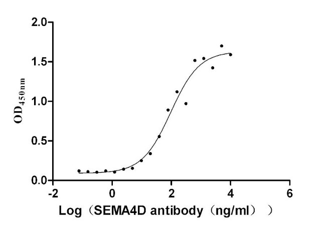 CD100 Antibody in ELISA (ELISA)