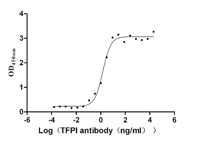 TFPI Antibody in ELISA (ELISA)