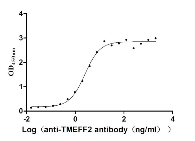 TMEFF2 Antibody in ELISA (ELISA)