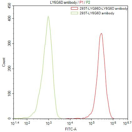 LY6G6D Antibody in Flow Cytometry (Flow)