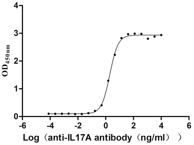 IL-17A Antibody in ELISA (ELISA)