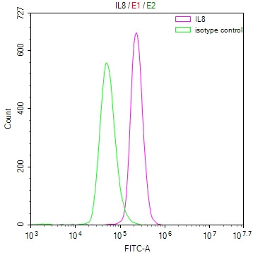 IL-8 (CXCL8) Antibody in Flow Cytometry (Flow)