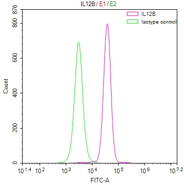 IL-12 p40 Antibody in Flow Cytometry (Flow)