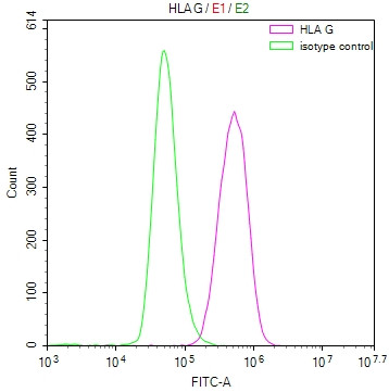 HLA-G Antibody in Flow Cytometry (Flow)