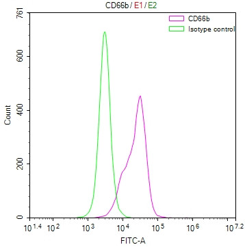 CD66b Antibody in Flow Cytometry (Flow)