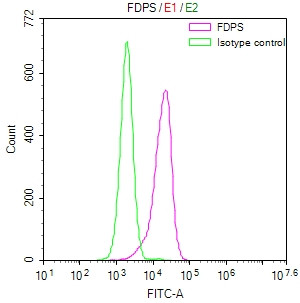 FDPS Antibody in Flow Cytometry (Flow)