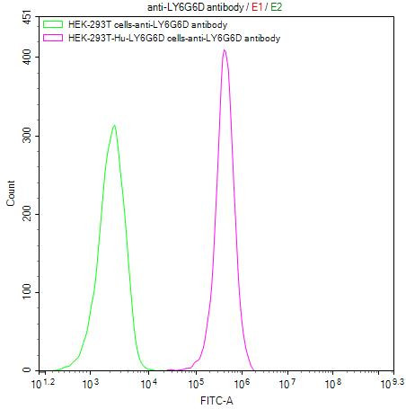 LY6G6D Antibody in Flow Cytometry (Flow)