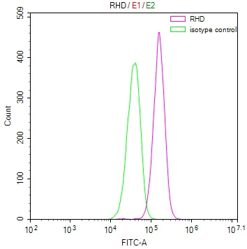 RHD Antibody in Flow Cytometry (Flow)