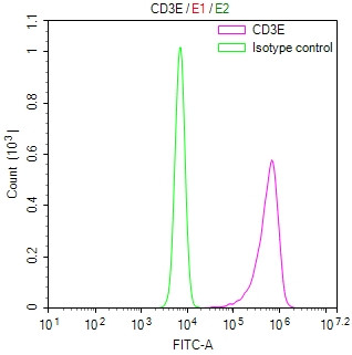 CD3e Antibody in Flow Cytometry (Flow)