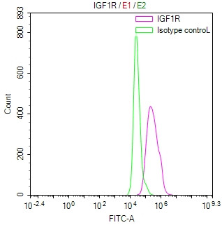 IGF1R (CD221) Antibody in Flow Cytometry (Flow)
