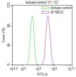 MBTPS1 Antibody in Flow Cytometry (Flow)