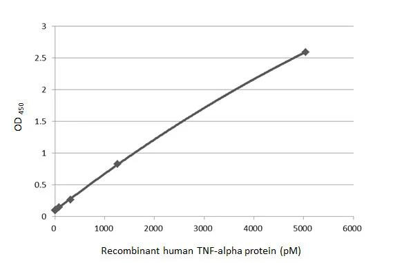 TNF alpha Antibody in ELISA (ELISA)