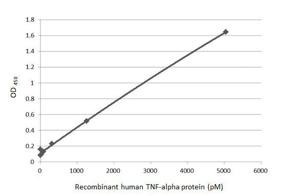 TNF alpha Antibody in ELISA (ELISA)