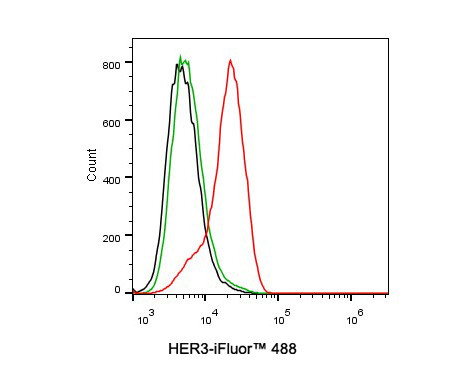ErbB3 Antibody in Flow Cytometry (Flow)