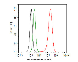 HLA-DP Antibody in Flow Cytometry (Flow)