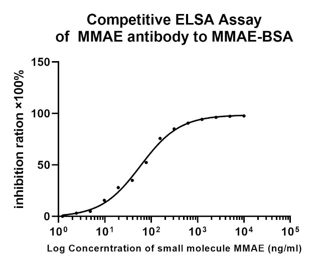 MMAE Antibody in ELISA (ELISA)