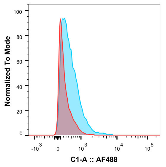 Nivolumab Chimeric Antibody in Flow Cytometry (Flow)