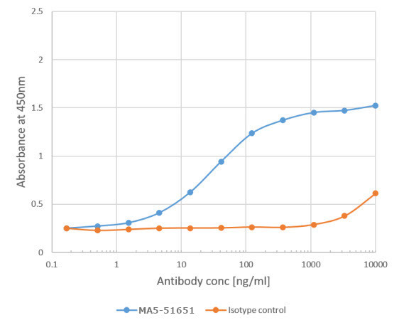 Phl p 1 Chimeric Antibody in ELISA (ELISA)