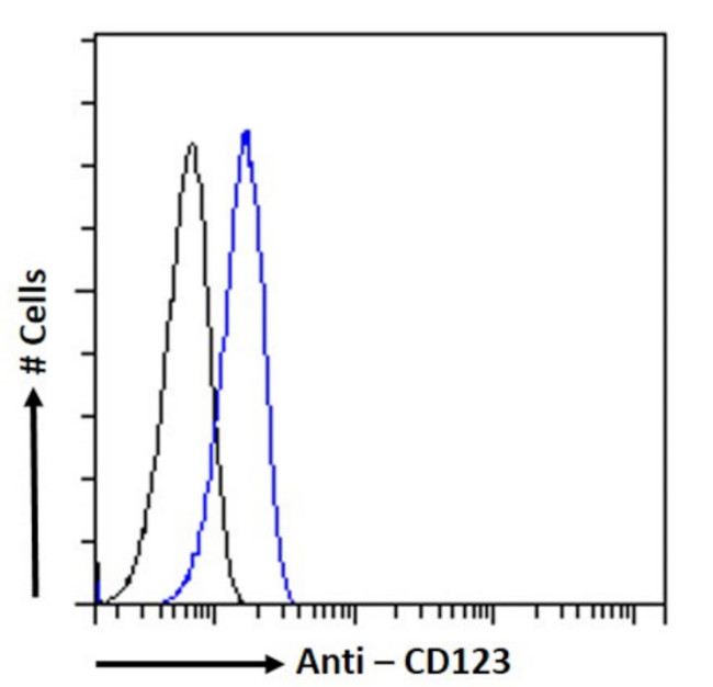CD123 Chimeric Antibody in Flow Cytometry (Flow)