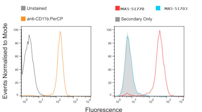 CD11b Chimeric Antibody in Flow Cytometry (Flow)