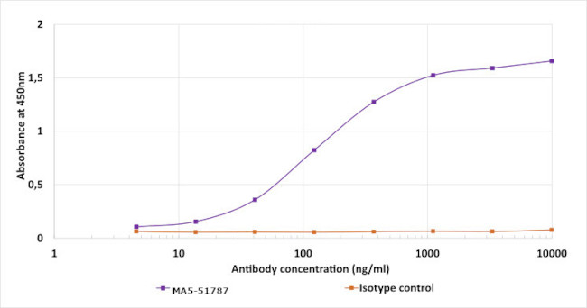 Softag 1 Antibody in ELISA (ELISA)
