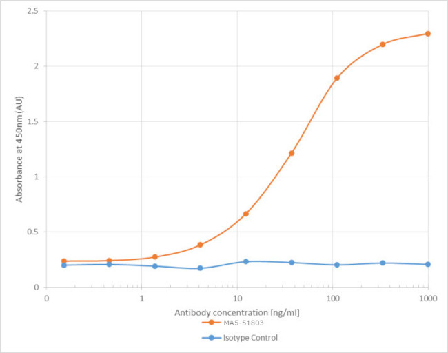Flavivirus Envelope Antibody in ELISA (ELISA)