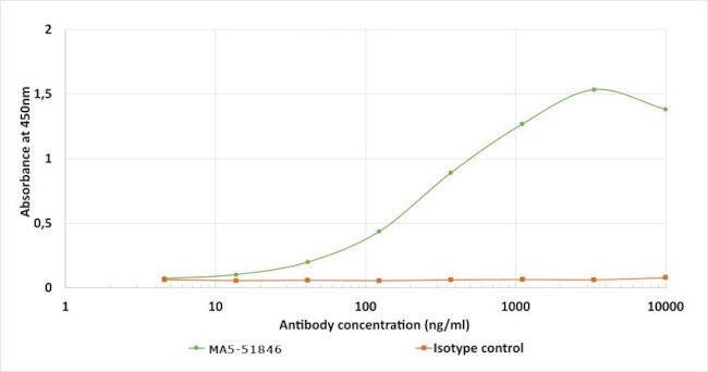 Protein C Antibody in ELISA (ELISA)