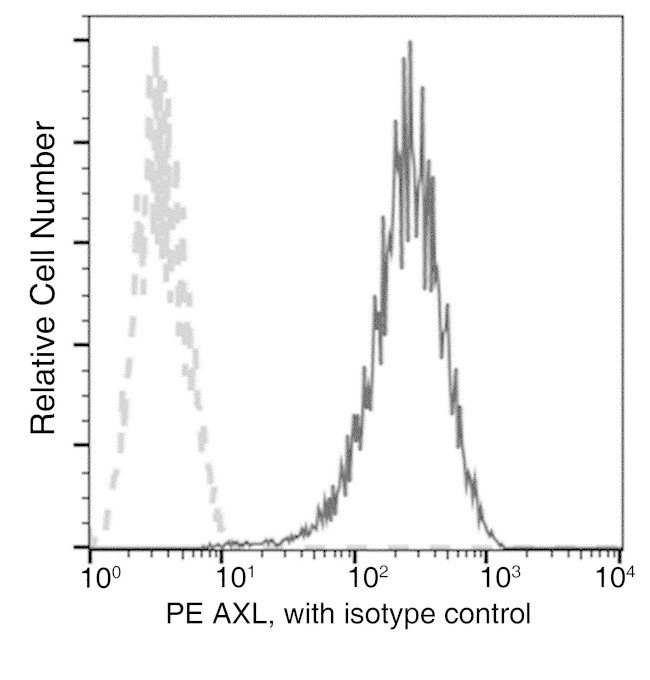 Axl Antibody in Flow Cytometry (Flow)