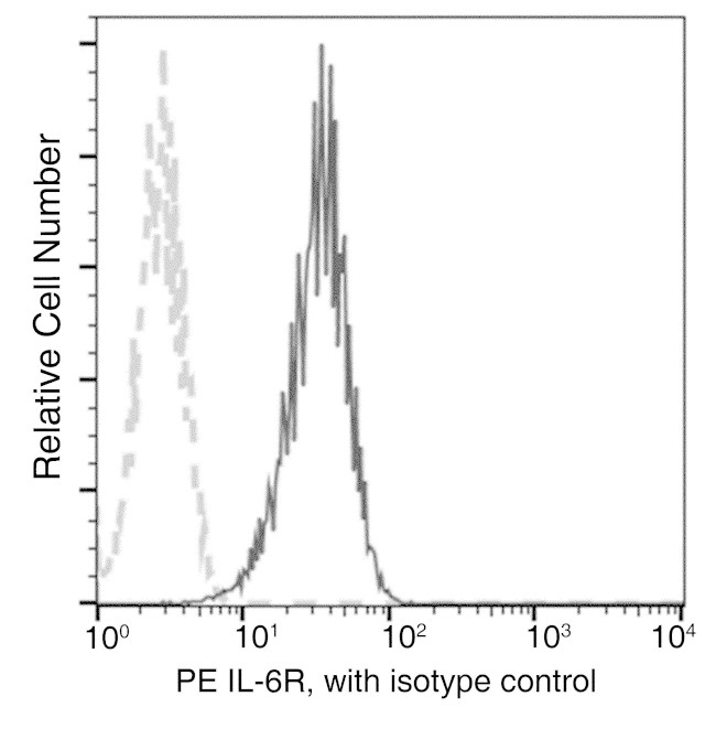 IL-6 Receptor Antibody in Flow Cytometry (Flow)