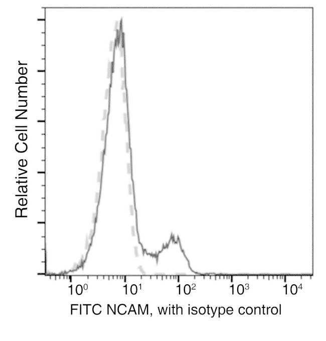 CD56 Antibody in Flow Cytometry (Flow)