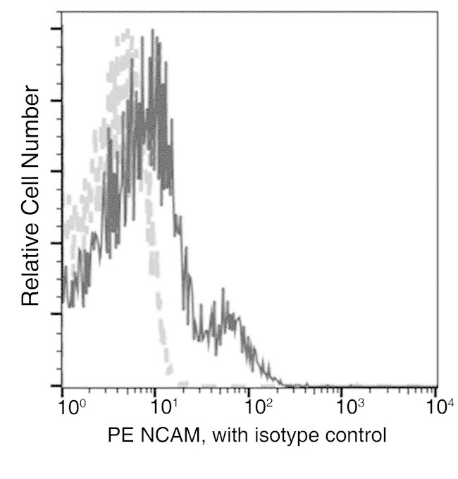 CD56 Antibody in Flow Cytometry (Flow)